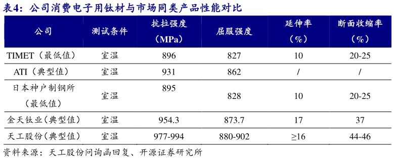 一起讨论下公司消费电子用钛材与市场同类产品性能对比