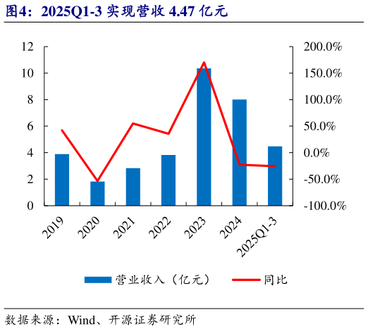 如何才能2025Q1-3 实现营收 4.47 亿元