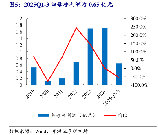想关注一下2025Q1-3 归母净利润为 0.65 亿元