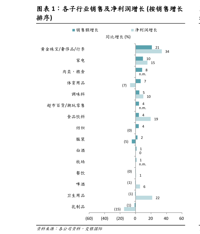 一起讨论下各子行业销售及净利润增长 按销售增长