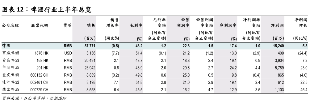 如何看待啤酒行业上半年总览