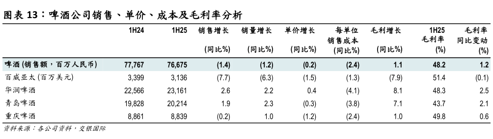 如何了解啤酒公司销售、单价、成本及毛利率分析