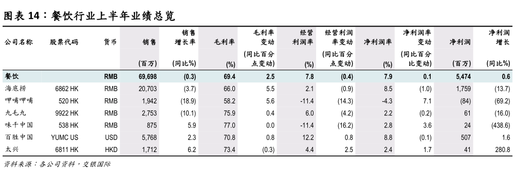 我想了解一下餐饮行业上半年业绩总览
