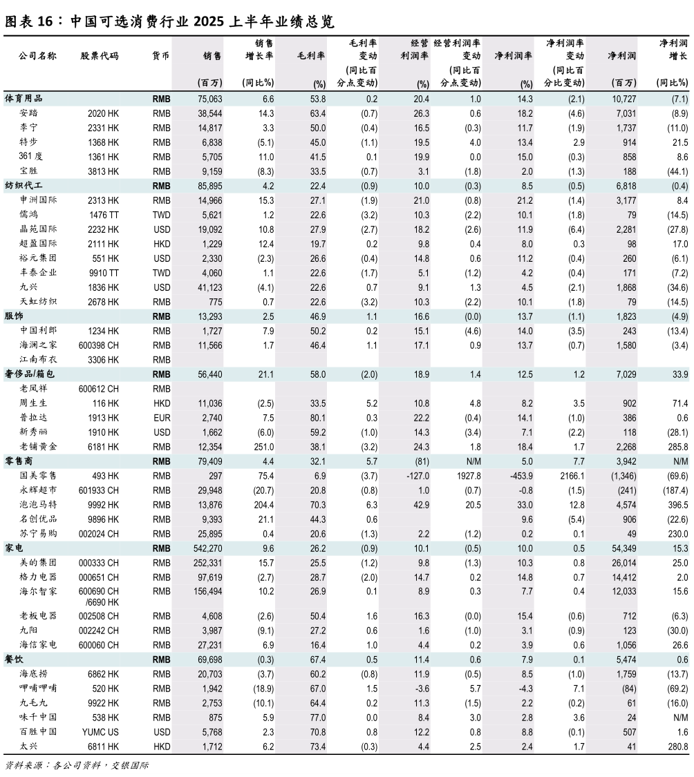 如何解释中国可选消费行业 2025 上半年业绩总览