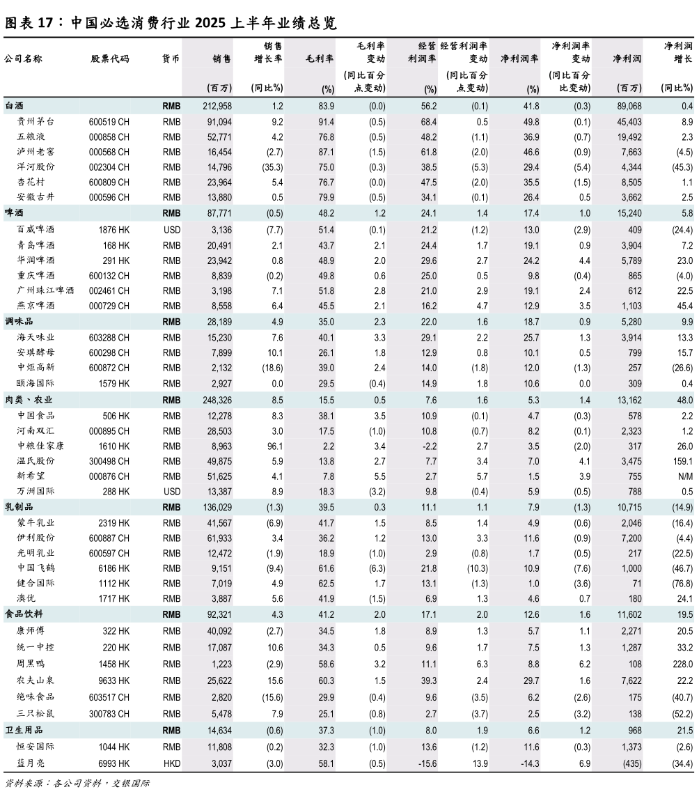 一起讨论下中国必选消费行业 2025 上半年业绩总览