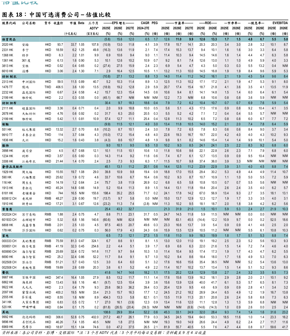 想问下各位网友中国可选消费公司 估值比较?
