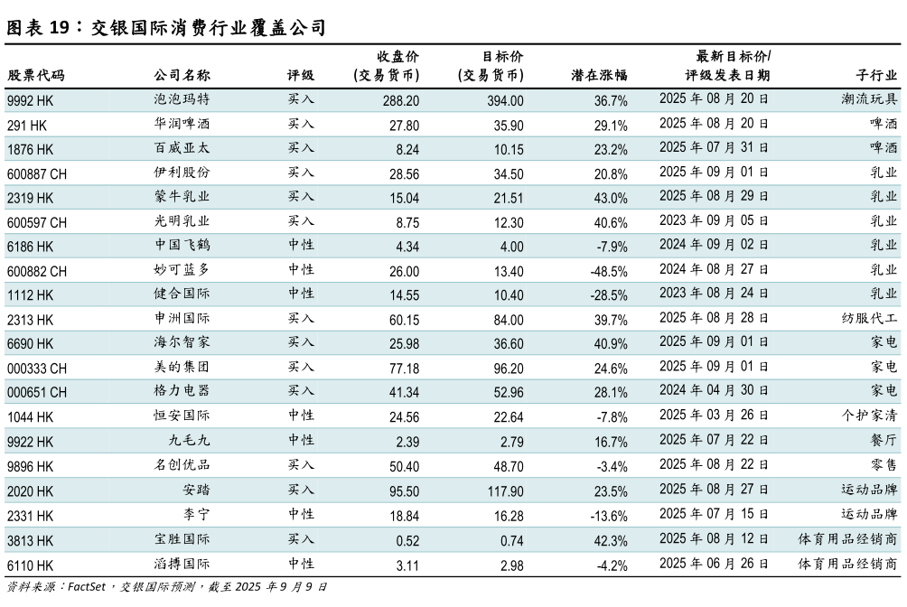 各位网友请教一下交银国际消费行业覆盖公司