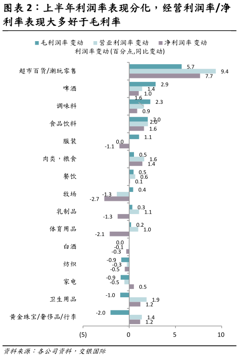 你知道上半年利润率表现分化，经营利润率净
