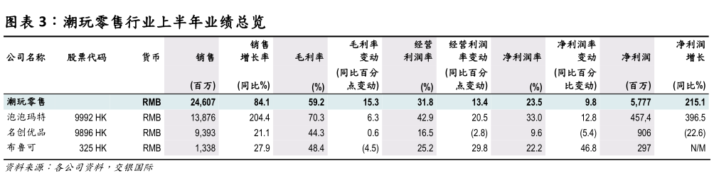 一起讨论下潮玩零售行业上半年业绩总览