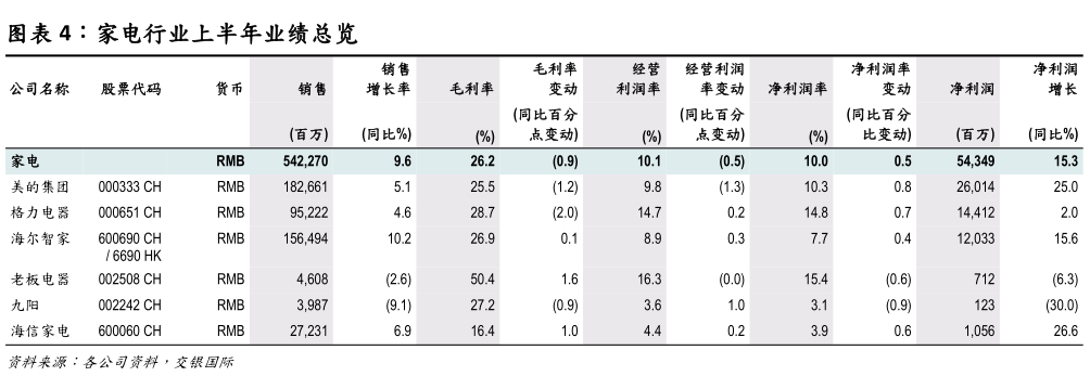 你知道家电行业上半年业绩总览