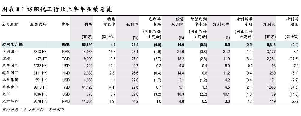 想关注一下纺织代工行业上半年业绩总览