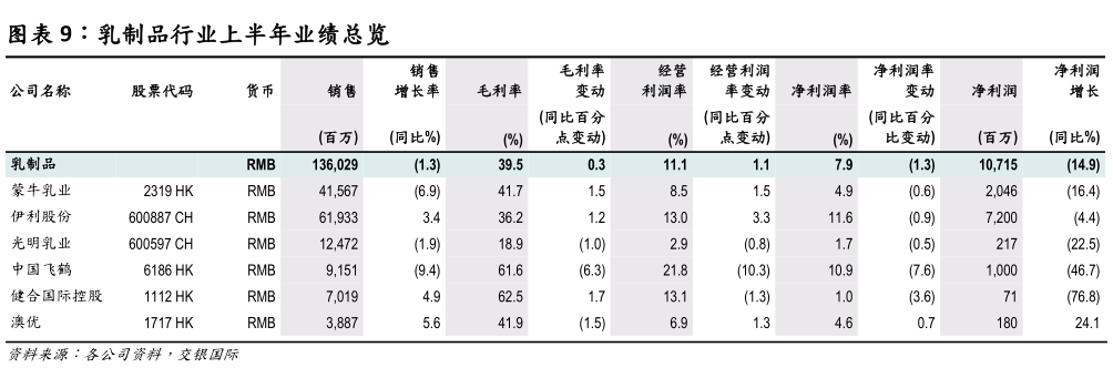谁能回答乳制品行业上半年业绩总览