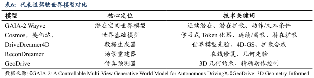 如何了解代表性驾驶世界模型对比