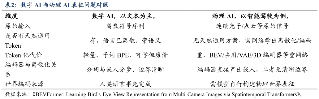谁能回答数字 AI 与物理 AI 表征问题对照表征问题对照