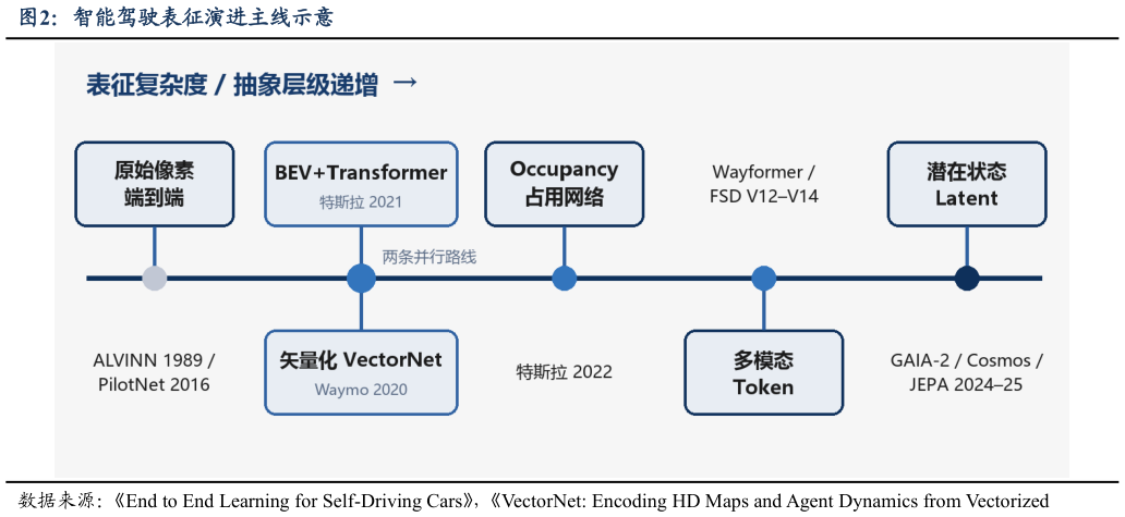 各位网友请教一下智能驾驶表征演进主线示意