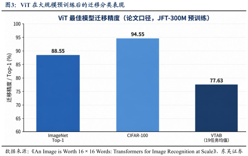 想关注一下ViT 在大规模预训练后的迁移分类表现