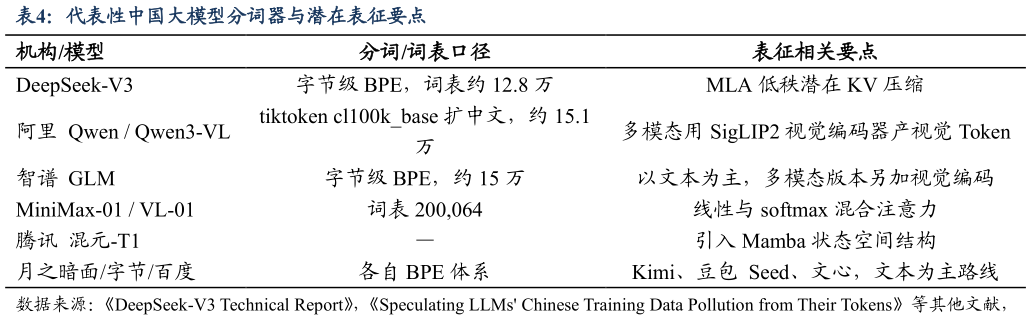 想问下各位网友代表性中国大模型分词器与潜在表征要点