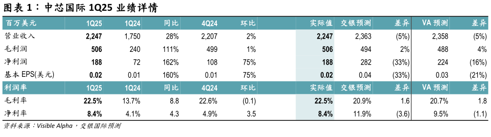 一起讨论下中芯国际 1Q25 业绩详情