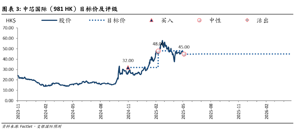 如何了解中芯国际（981 HK）目标价及评级