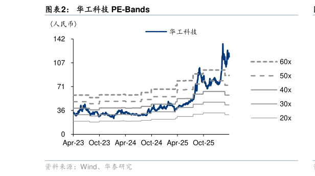 如何了解华工科技 PE-Bands?