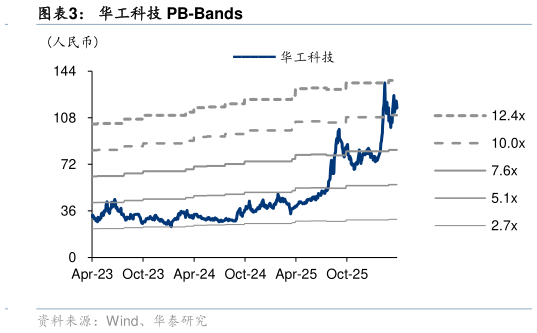 咨询下各位华工科技 PB-Bands?