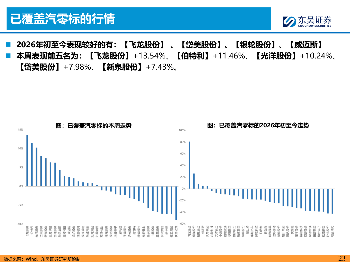 咨询下各位已覆盖汽零标的行情