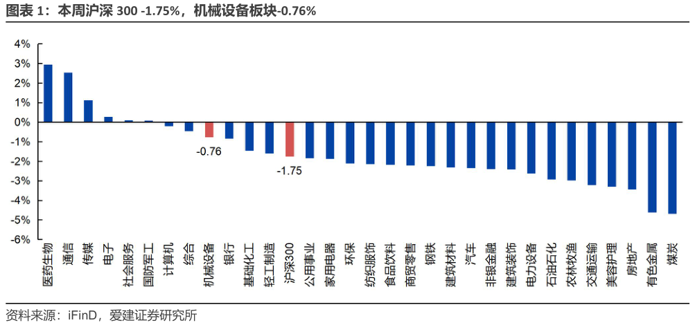 各位网友请教一下本周沪深 300 -1.75%,机械设备板块-0.76%?