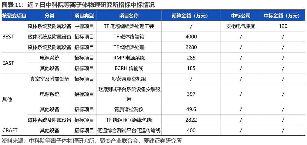 怎样理解近 7 日中科院等离子体物理研究所招标中标情况?