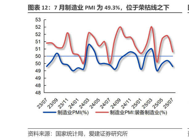 如何了解7 月制造业 PMI 为 49.3%,位于荣枯线之下?
