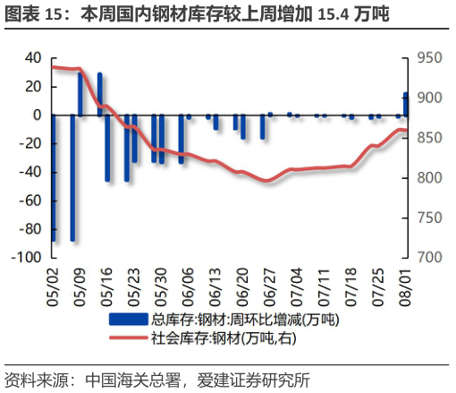 请问一下本周国内钢材库存较上周增加 15.4 万吨?
