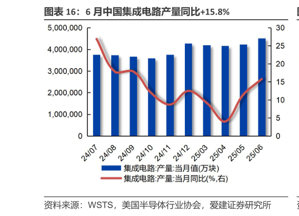 你知道6 月中国集成电路产量同比15.8%?