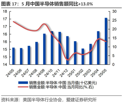 咨询下各位5 月中国半导体销售额同比13.0%?