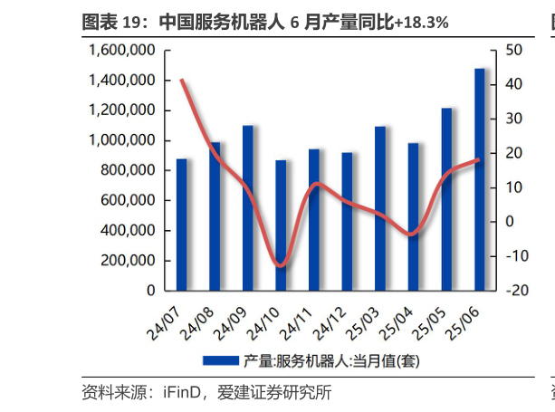 怎样理解中国服务机器人 6 月产量同比18.3%?
