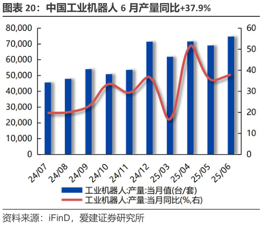 我想了解一下中国工业机器人 6 月产量同比37.9%?