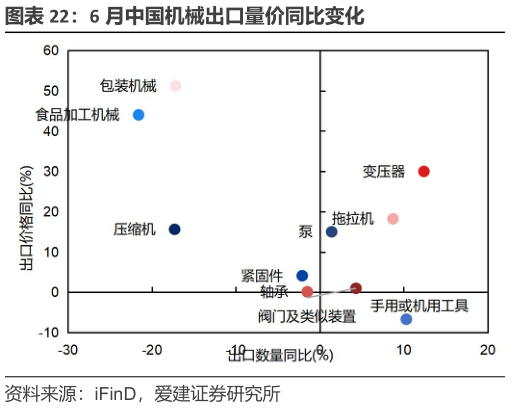 想关注一下6 月中国机械出口量价同比变化?