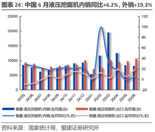 请问一下中国 6 月液压挖掘机内销同比6.2%,外销19.3%?
