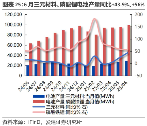 咨询大家6 月三元材料、磷酸锂电池产量同比43.9%、56% 7 月 30 日主流品种硅片均价 1.37 元片?