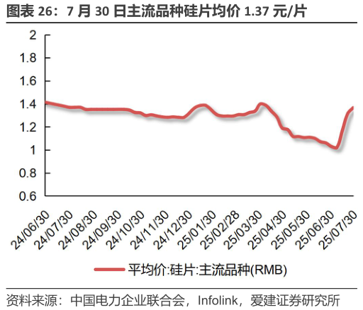 如何了解7 月 30 日主流品种硅片均价 1.37 元片?