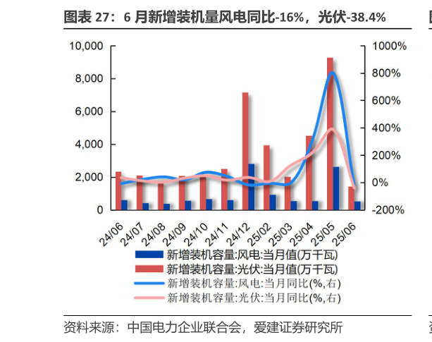 如何解释6 月新增装机量风电同比-16%,光伏-38.4%?