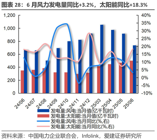 咨询大家6 月风力发电量同比3.2%,太阳能同比18.3%?