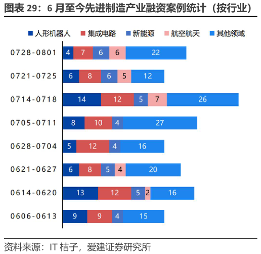 如何看待6 月至今先进制造产业融资案例统计(按行业) 6 月至今先进制造产业融资案例统计(按阶段)?