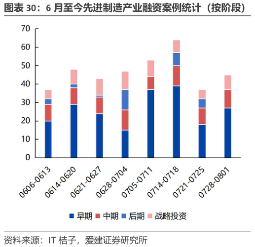 如何了解6 月至今先进制造产业融资案例统计(按阶段)?