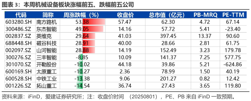 如何才能本周机械设备板块涨幅前五、跌幅前五公司?