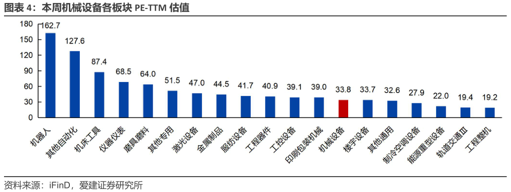 谁知道本周机械设备各板块 PE-TTM 估值?