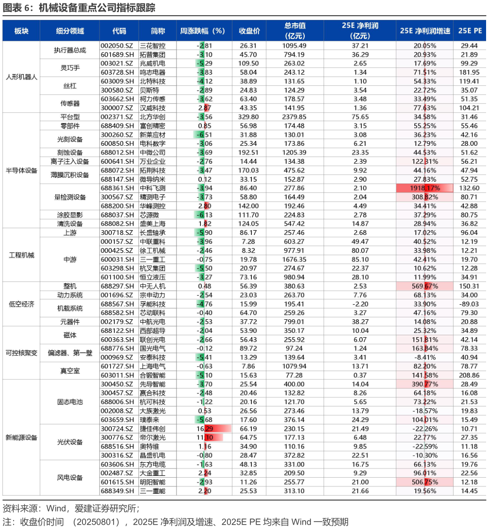 想关注一下机械设备重点公司指标跟踪?