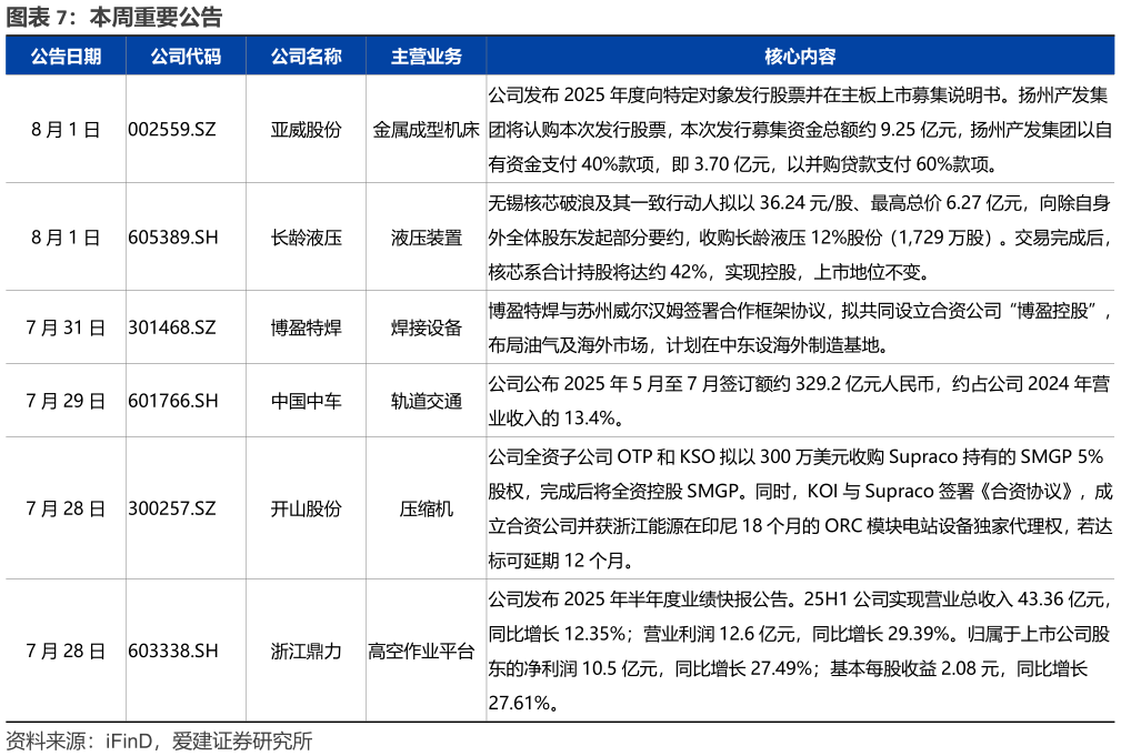 我想了解一下本周重要公告?