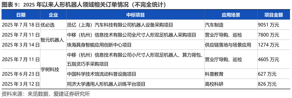 一起讨论下2025 年以来人形机器人领域相关订单情况(不完全统计)?