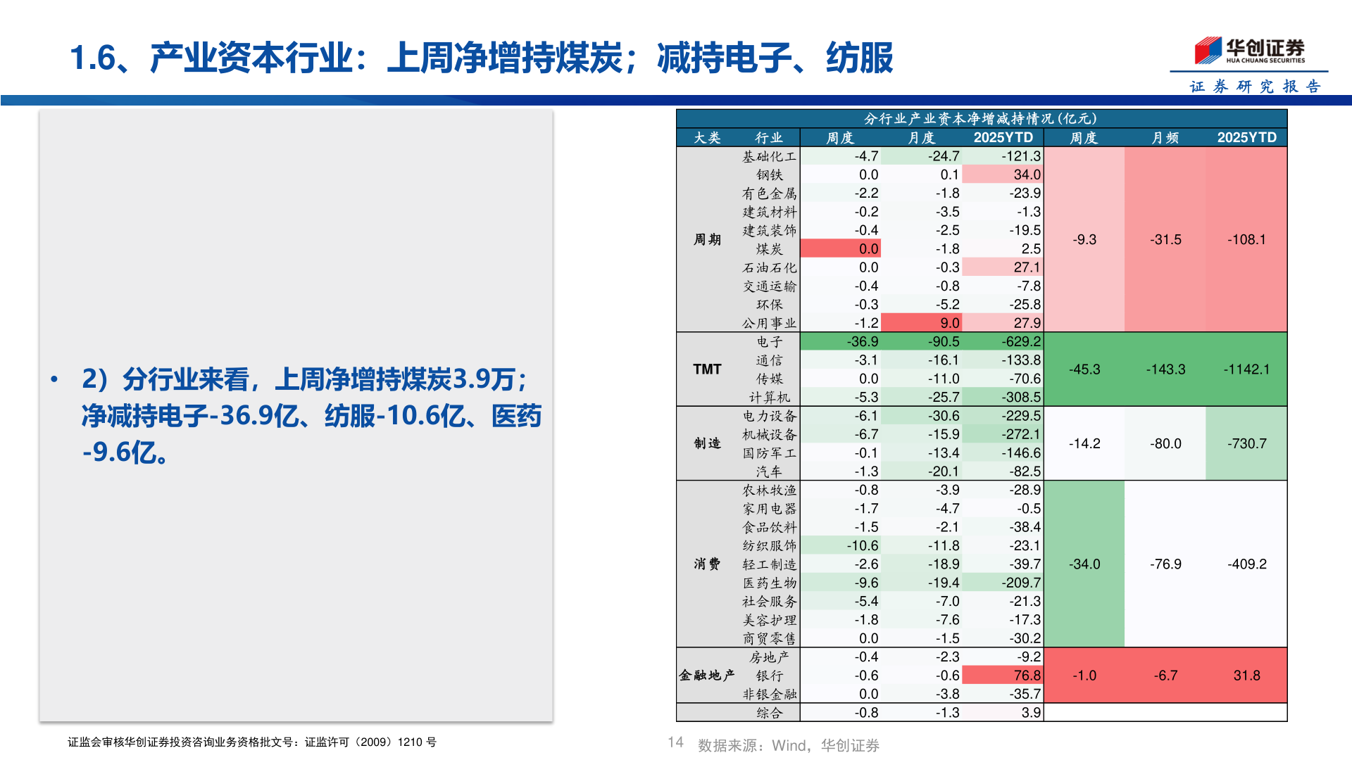 如何解释1.6、产业资本行业：上周净增持煤炭；减持电子、纺服
