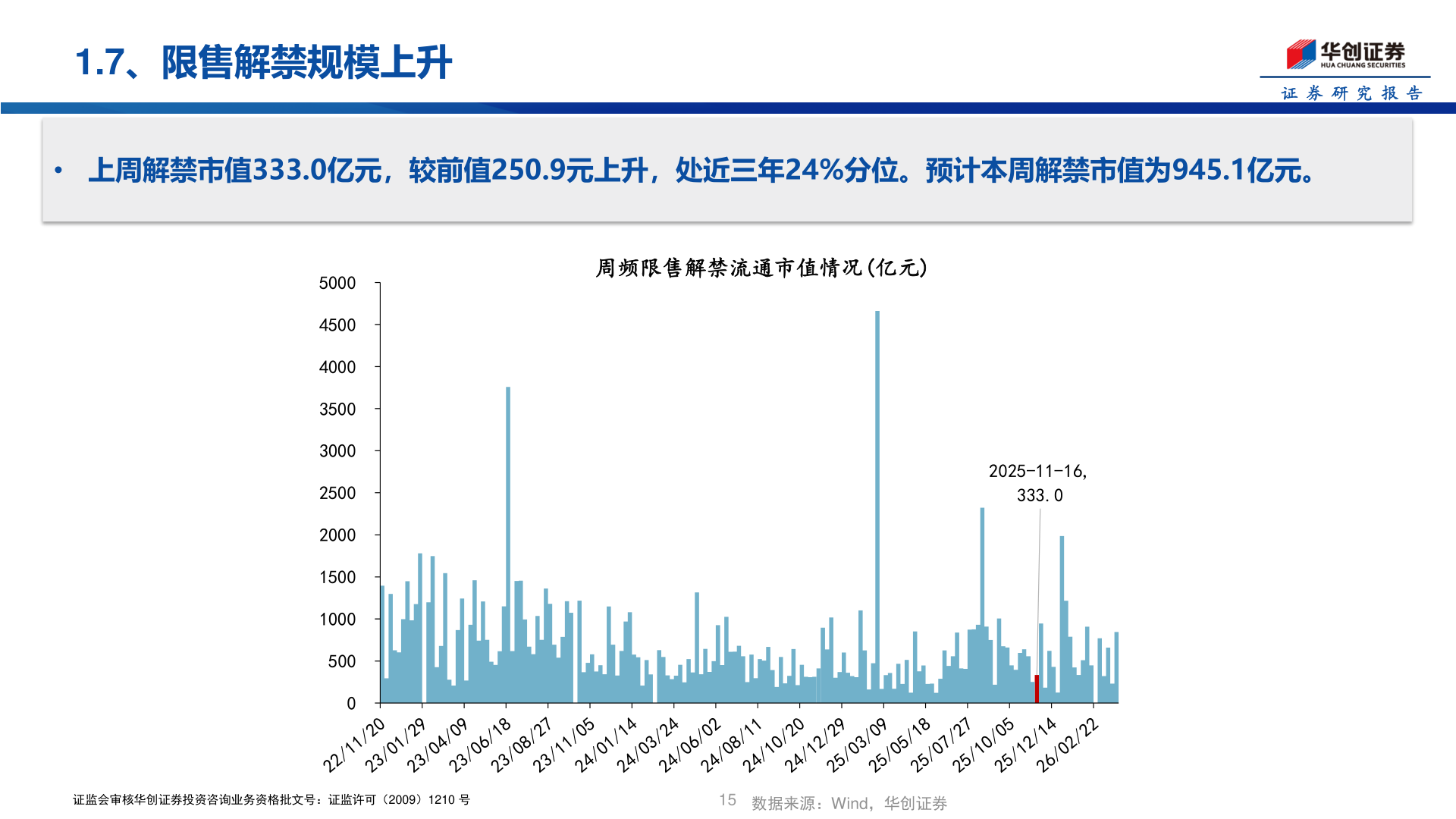 谁能回答1.7、限售解禁规模上升
