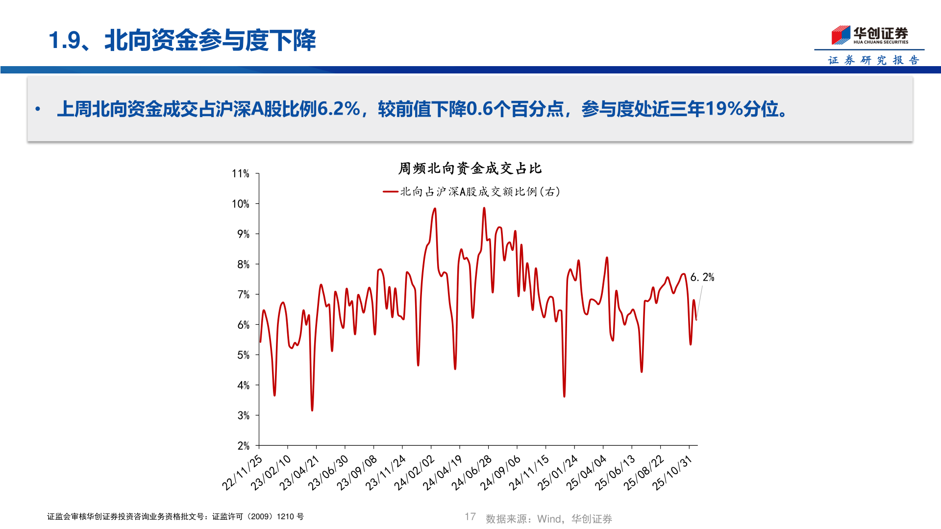 想关注一下1.9、北向资金参与度下降